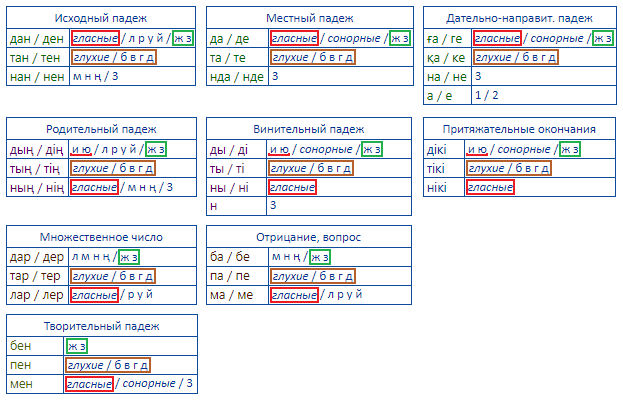 Казахские слова есть. Падежные окончания в казахском языке. Окончания в казахском языке таблица. Окончания падежей в казахском языке. Казахские падежи и окончания.